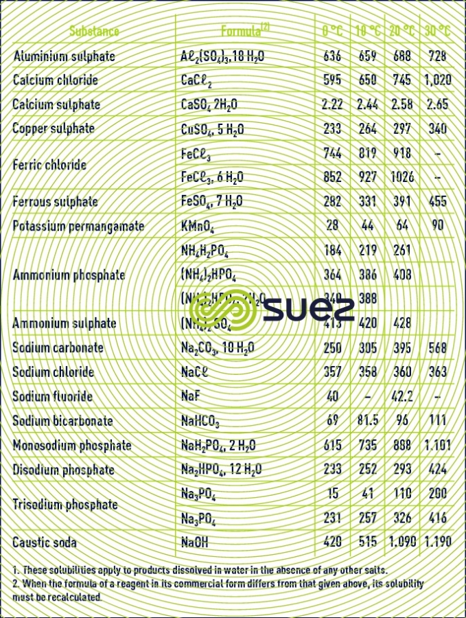 Solubility solid reagents