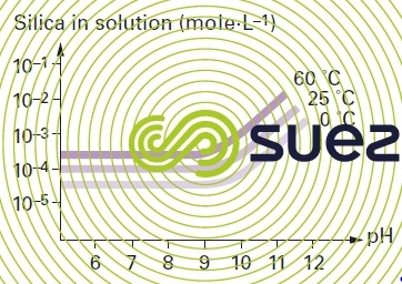 Solubility silica temperature pH