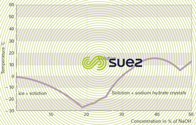 Solubility caustic soda