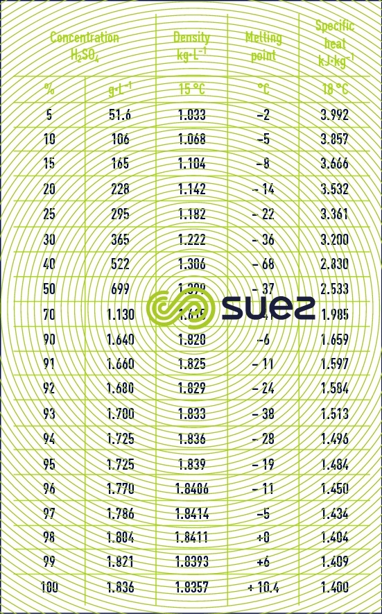 Sulphuric acid solutions