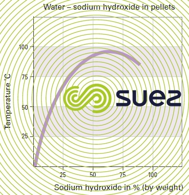 temperature dissolving pellets