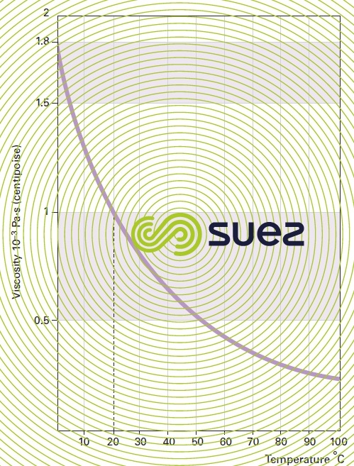 Absolute viscosity water temperature