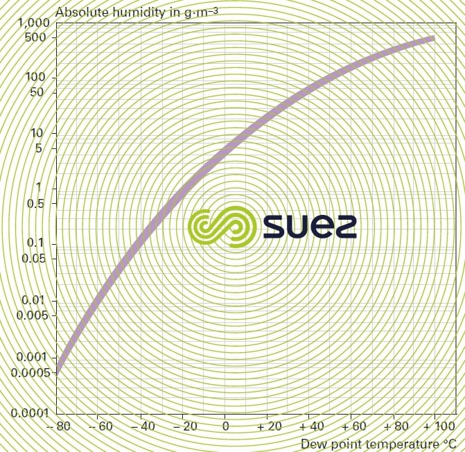 humidity atmospheric air
