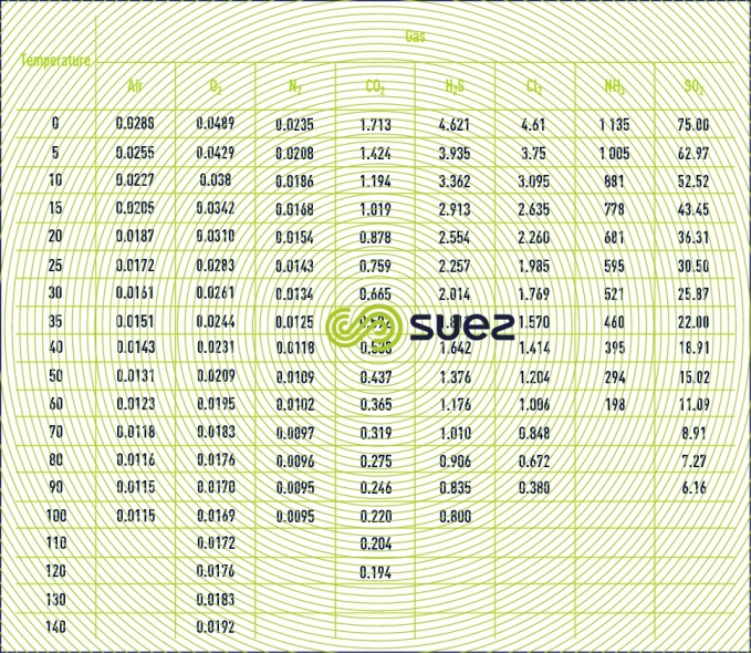 litres gas litre water pressure gas 