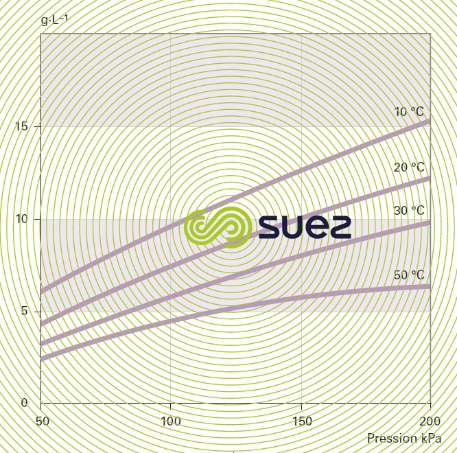 Solubility chlorine water