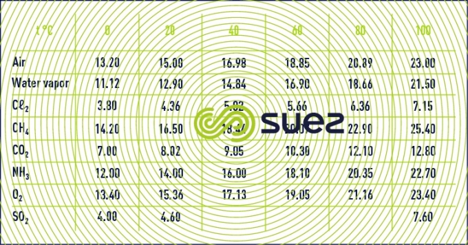 Kinematic viscosity common gases 