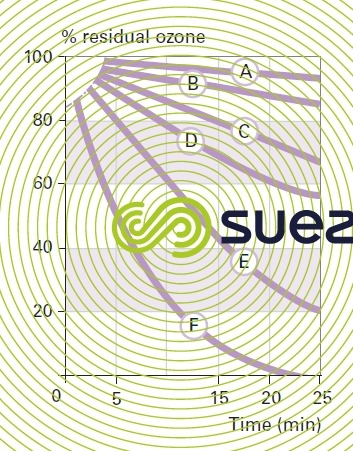 Breakdown rate residual ozone