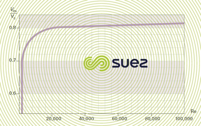 Values Vm/Vc  undertaken Pitot tube