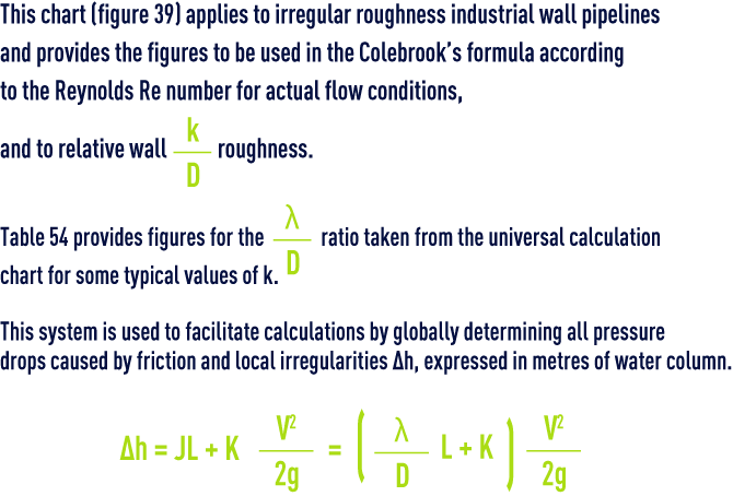 formula: Water head losses through friction in the pipelines Reynolds Re number