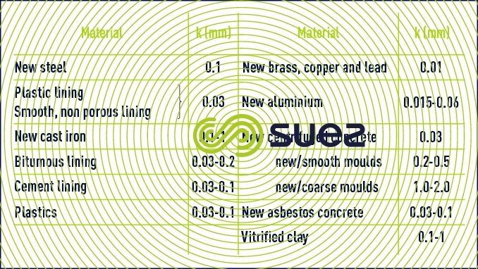 Non corrodable pipelines - unlikely deposits 