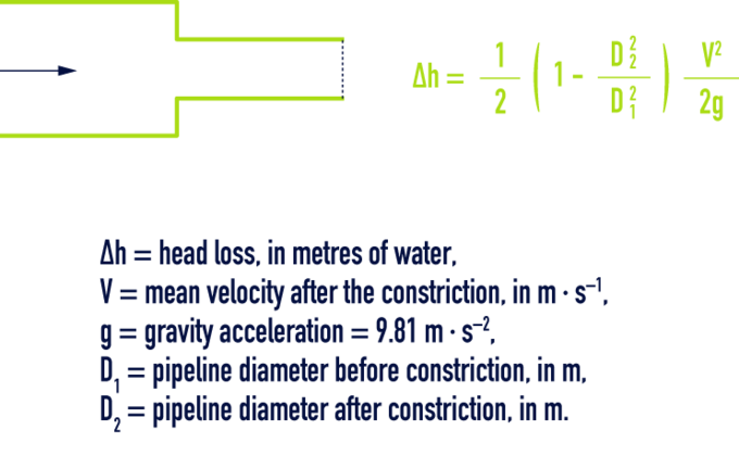 formula: Minor losses in the pipelines, fittings, valves for water - Sudden constriction
