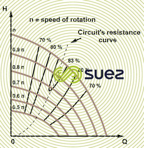 Pump efficiency graph