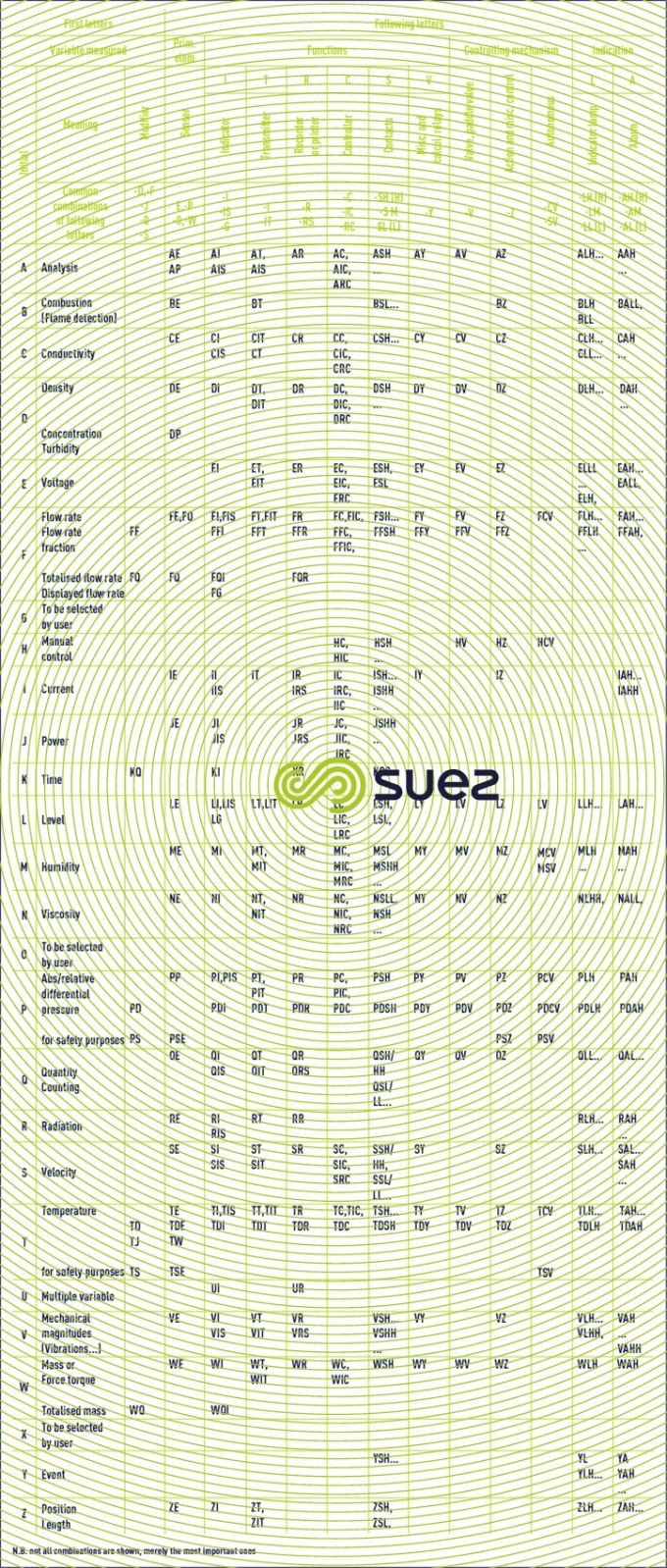  letter combinations to define a function or an item of equipment