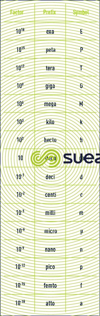 Multiples sub-multiples