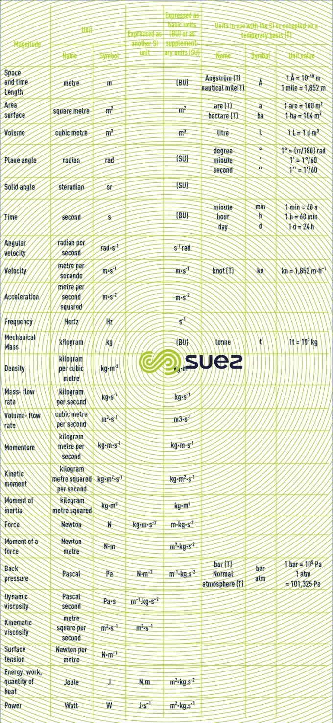 Basic units - Derived units 