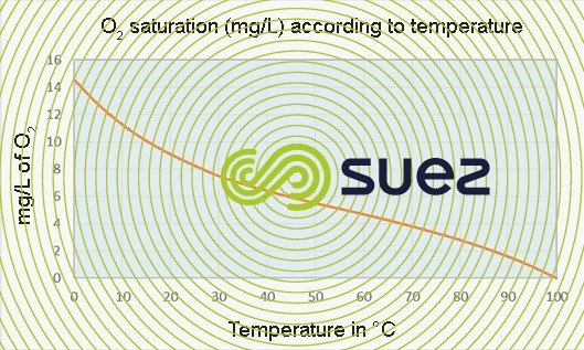 Oxygen content natural water