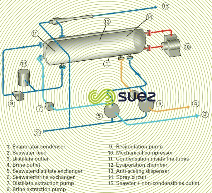Mechanical steam compression