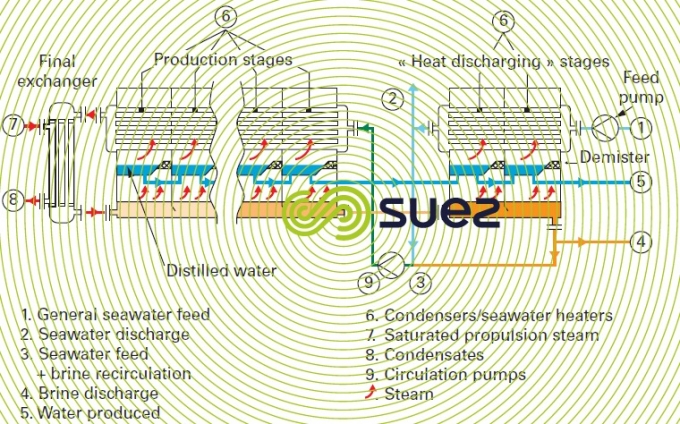 Multi-stage flash distillation 