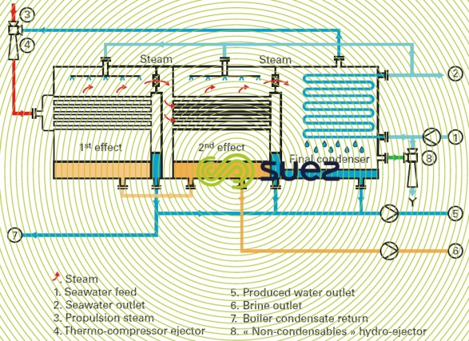 Two-effect MED thermocompression