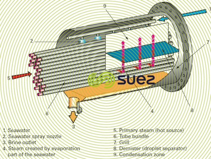 Horizontal bundle evaporator