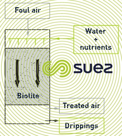 odour control - Azurair™ B