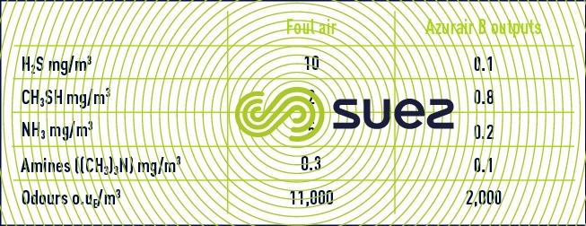 Azurair™ B performances