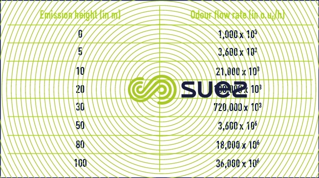 flow rate of limit odours of channelled discharges