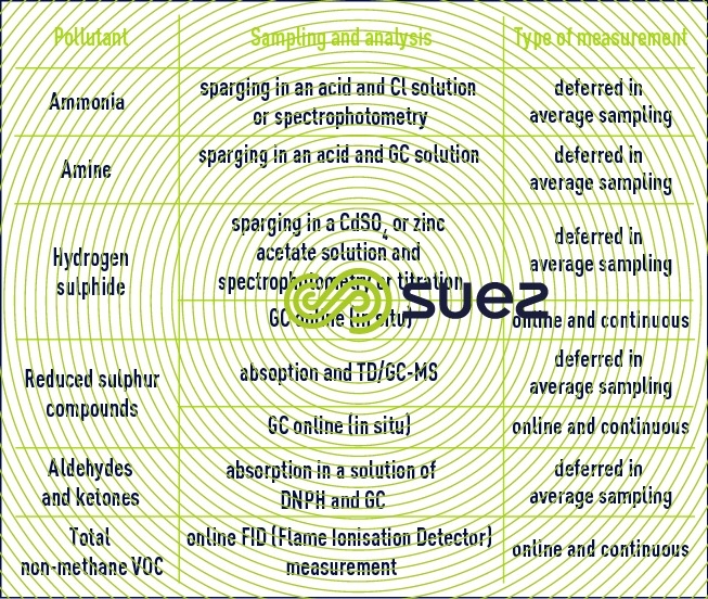 odorous compounds