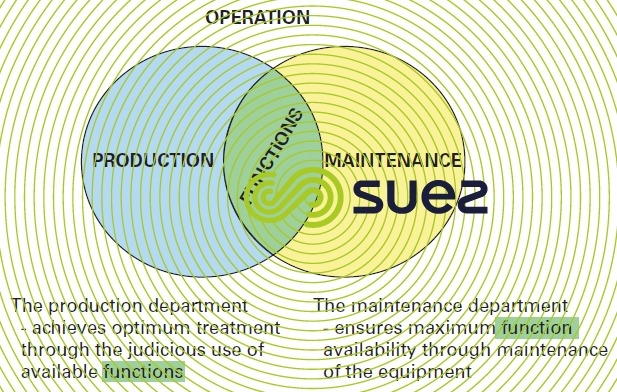 Overall operating costs - maintenance