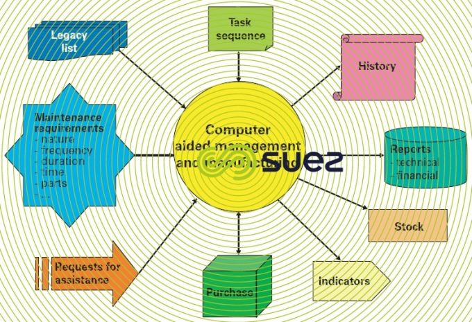 Computer aided management manufacturing program (GMAO)