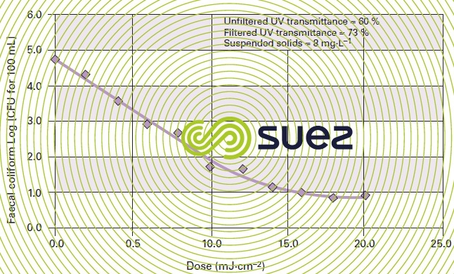 inactivation curve faecal coliforms UWW disinfection