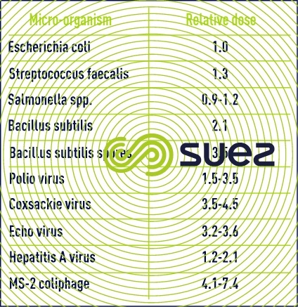 disinfection design dose micro-organism