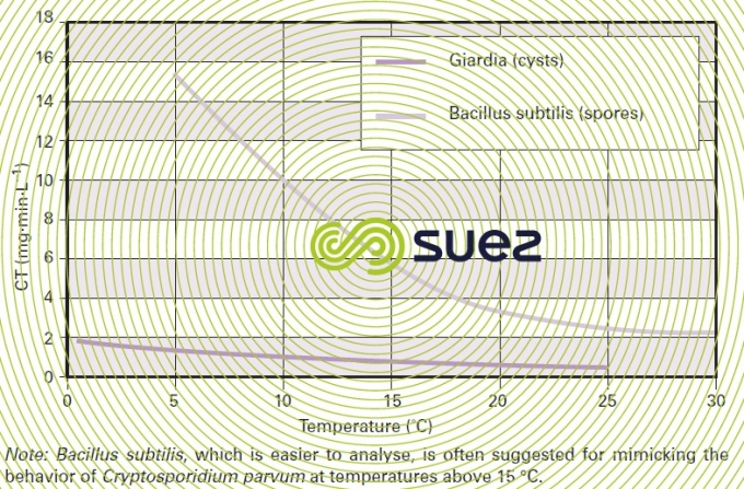 Disinfection CT values 2 log inactivation Giardia cysts Bacillus