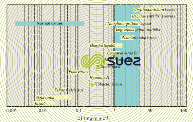 Disinfection CT values 2 log inactivation micro-organisms 
