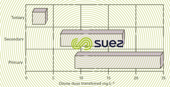 amount ozone 2 log inactivation fecal coliforms  E. coli municipal effluents 