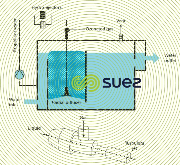 Reactors radial diffuser - hydro-ejector ozonation