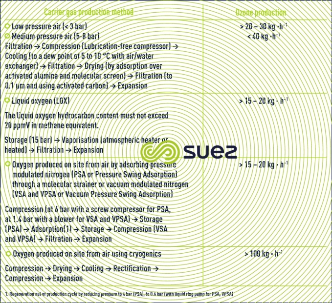 Industrial ozone generator 