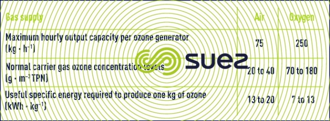industrial ozone performance