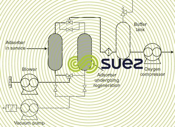 VPSA oxygen production