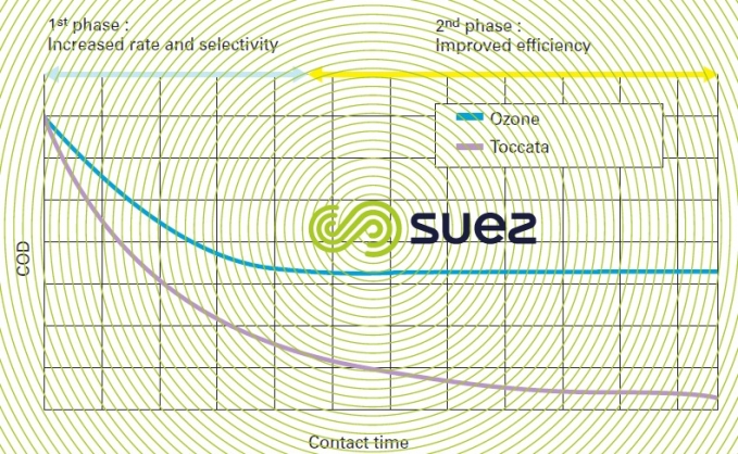 Typical COD removal curves