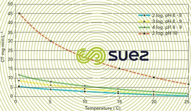 CT values virus inactivation chlorine