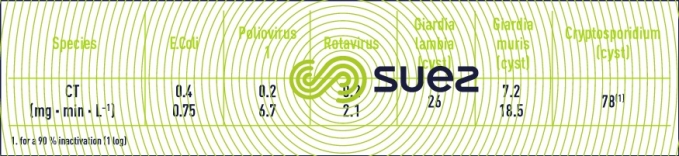 CT values inactivation micro-organisms chlorine dioxide