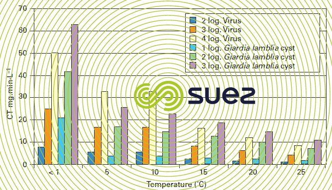 CT values inactivation virus Giarda lamblia cyst chlorine dioxide