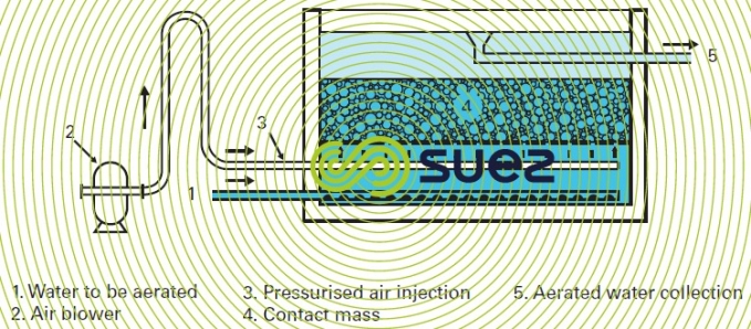 “Bubbling aeration” great depth contact media