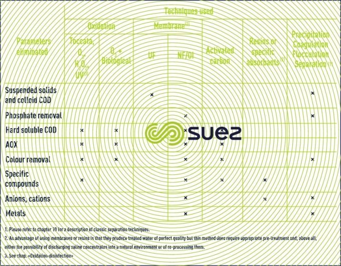 Tertiary treatment processes