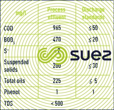 «pollutant» concentrations - plant discharge