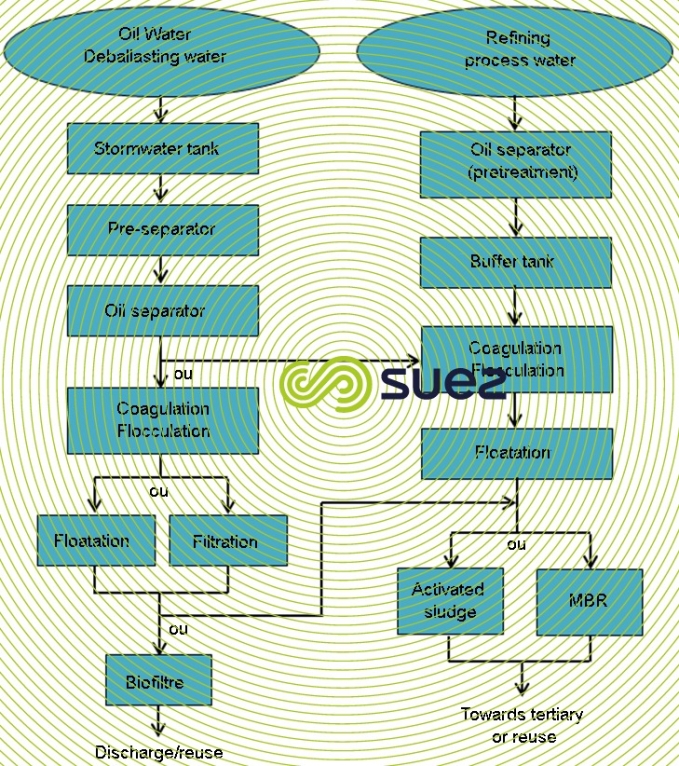 Conventional treatment discharge environment reuse