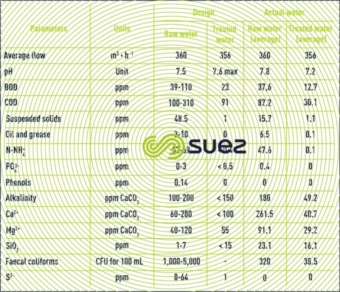 IWW recycled treated water