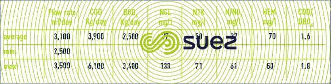 Effluent loaded - alkaline pH