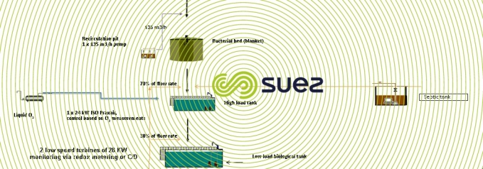 Biological treatment